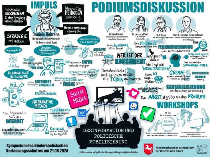 Graphische Visualisierung des Symposiums